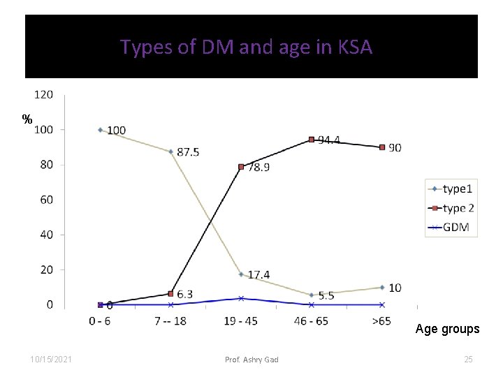 Types of DM and age in KSA % Age groups 10/15/2021 Prof. Ashry Gad