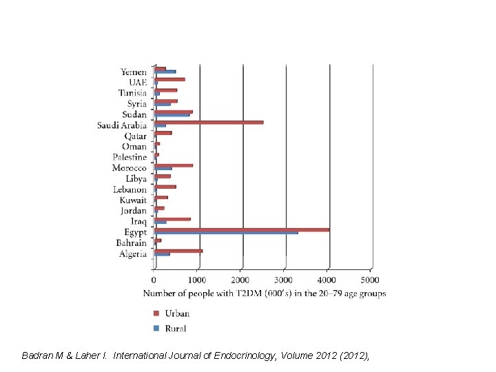 Figure 1: Prevalence of T 2 DM in urban and rural areas in the