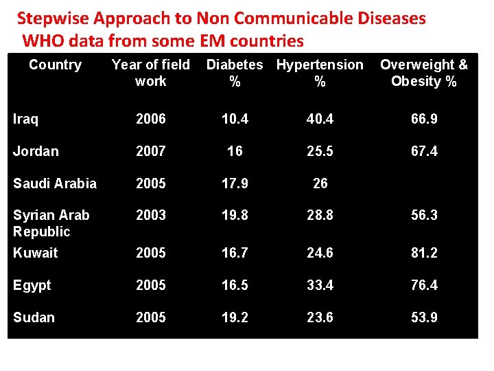 Stepwise Approach to Non Communicable Diseases WHO data from some EM countries Country Year