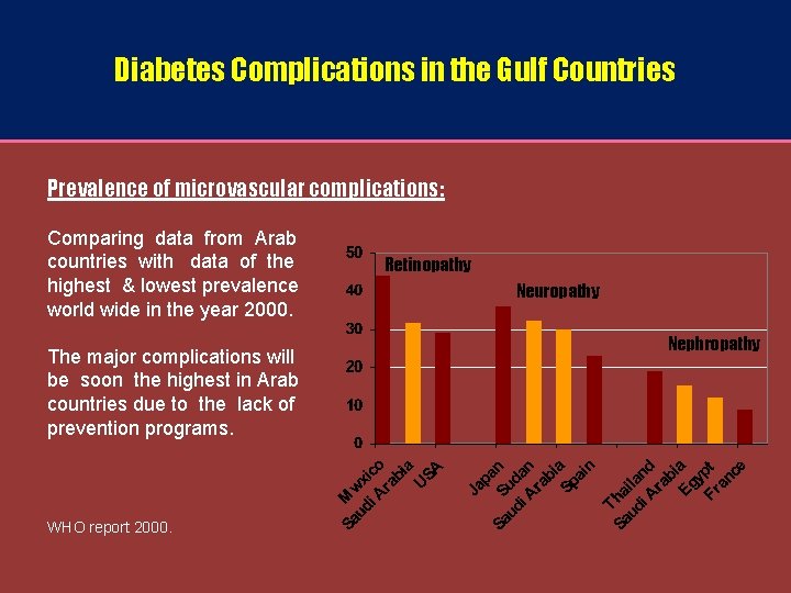 Diabetes Complications in the Gulf Countries Prevalence of microvascular complications: Comparing data from Arab