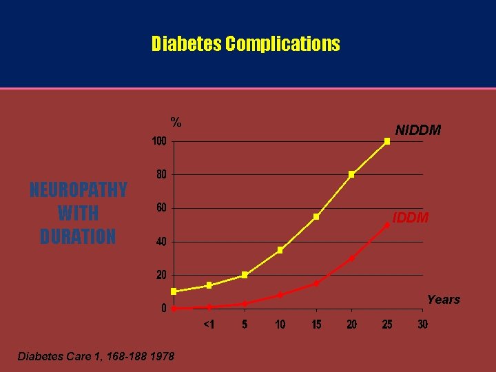 Diabetes Complications % NEUROPATHY WITH DURATION NIDDM Years Diabetes Care 1, 168 -188 1978