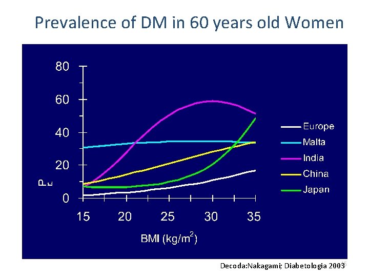 Prevalence of DM in 60 years old Women 45 Decoda: Nakagami; Diabetologia 2003 