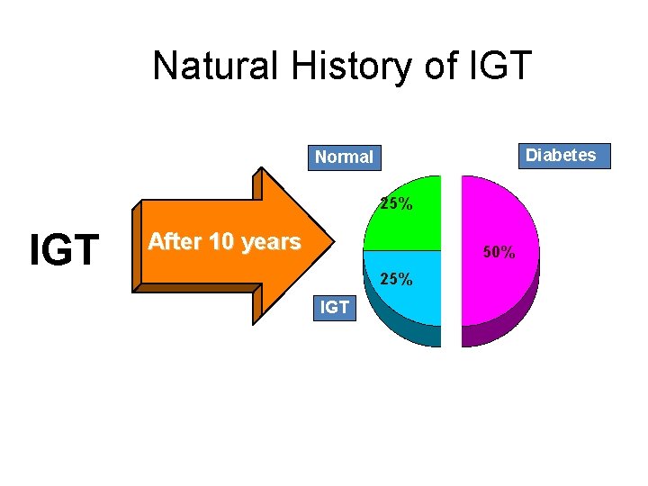 Natural History of IGT Diabetes Normal 25% IGT After 10 years 50% 25% IGT