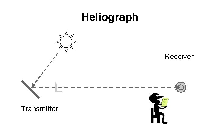 Heliograph Receiver Transmitter 