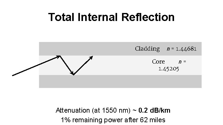 Total Internal Reflection Cladding n = 1. 44681 Core n= 1. 45205 Attenuation (at