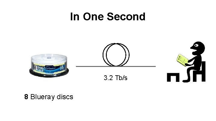 In One Second 3. 2 Tb/s 8 Blueray discs 