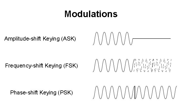 Modulations Amplitude-shift Keying (ASK) Frequency-shift Keying (FSK) Phase-shift Keying (PSK) 