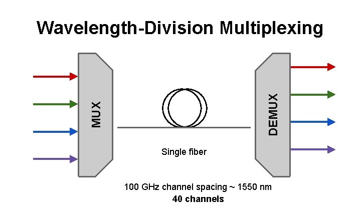 MUX DEMUX Wavelength-Division Multiplexing Single fiber 100 GHz channel spacing ~ 1550 nm 40