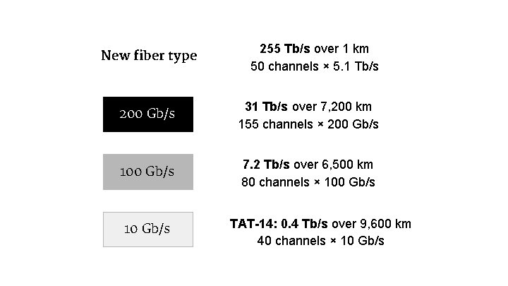 New fiber type 255 Tb/s over 1 km 50 channels × 5. 1 Tb/s
