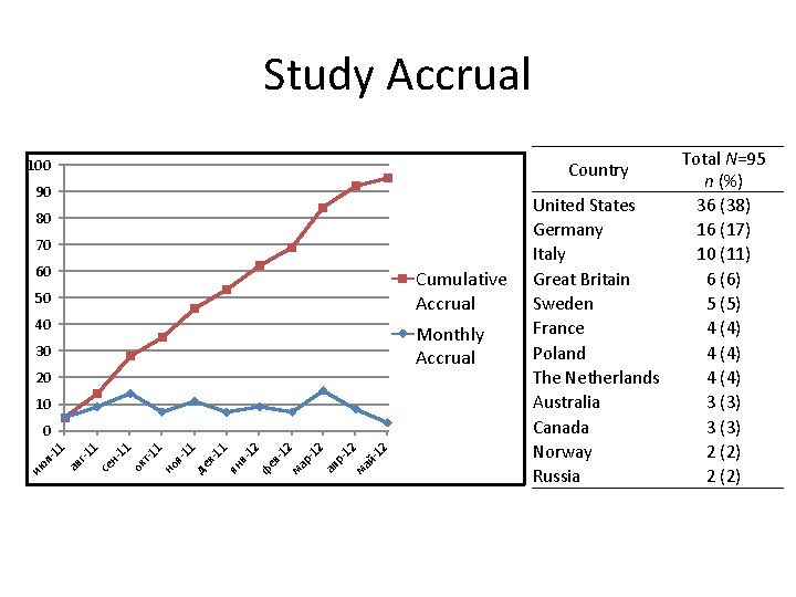 Study Accrual 100 Country 90 80 70 60 Cumulative Accrual 50 40 Monthly Accrual