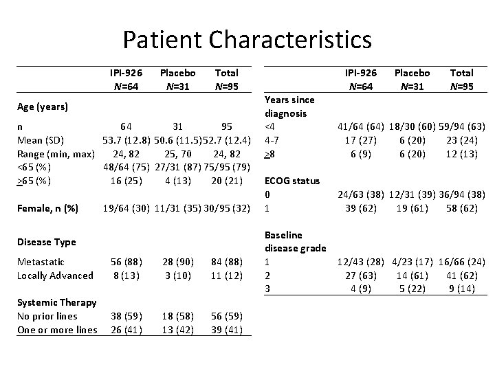 Patient Characteristics IPI-926 N=64 Placebo N=31 Total N=95 Age (years) n 64 31 95
