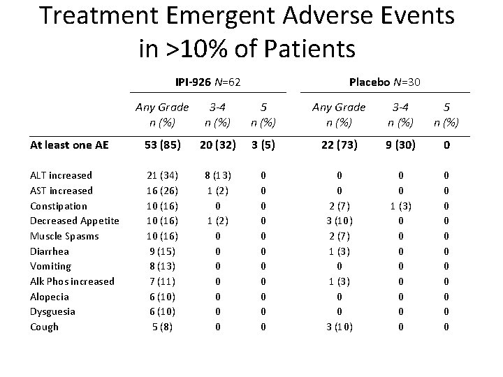 Treatment Emergent Adverse Events in >10% of Patients IPI-926 N=62 Placebo N=30 Any Grade