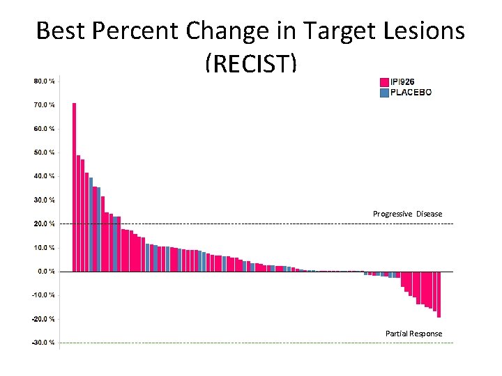 Best Percent Change in Target Lesions (RECIST) Progressive Disease Partial Response 