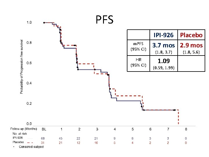 PFS m. PFS (95% CI) HR (95% CI) IPI-926 Placebo 3. 7 mos 2.