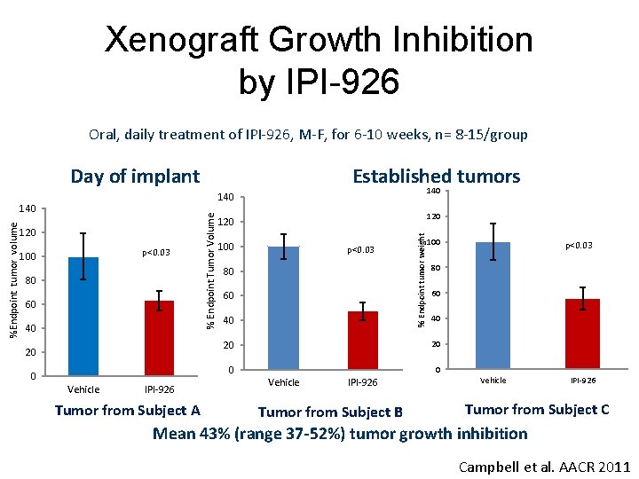 Xenograft Growth Inhibition by IPI-926 Oral, daily treatment of IPI-926, M-F, for 6 -10