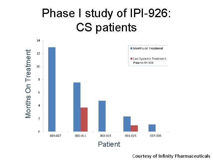 Months On Treatment Phase I study of IPI-926: CS patients Patient Courtesy of Infinity