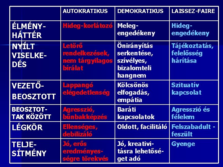 AUTOKRATIKUS ÉLMÉNYHÁTTÉR NYÍLT VISELKEDÉS DEMOKRATIKUS LAISSEZ-FAIRE Hideg-korlátozó Melegengedékeny Hidegengedékeny Letörő rendelkezések, nem tárgyilagos bírálat