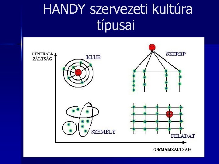 HANDY szervezeti kultúra típusai 