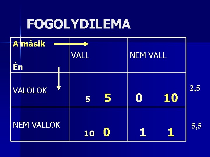 FOGOLYDILEMA A másik VALL NEM VALL Én VALOLOK NEM VALLOK 5 10 5 0