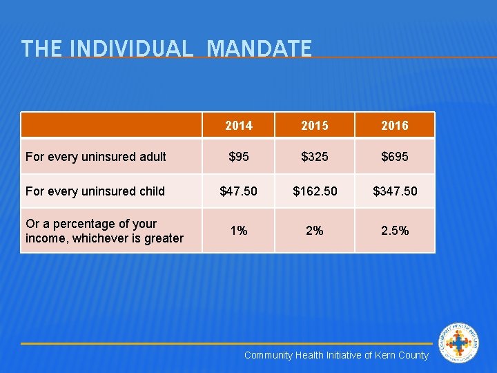 THE INDIVIDUAL MANDATE 2014 2015 2016 For every uninsured adult $95 $325 $695 For