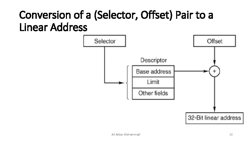 Conversion of a (Selector, Offset) Pair to a Linear Address Ali Akbar Mohammadi 16