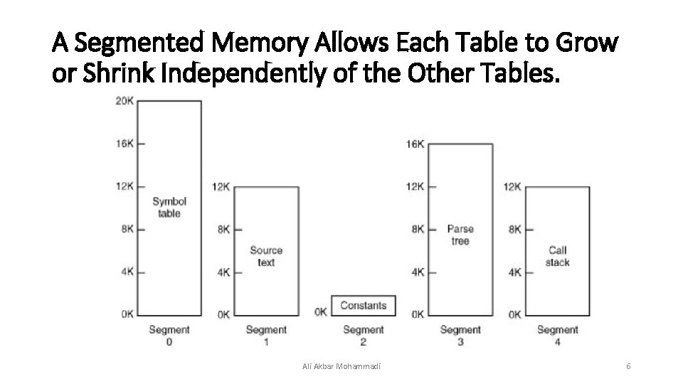 A Segmented Memory Allows Each Table to Grow or Shrink Independently of the Other