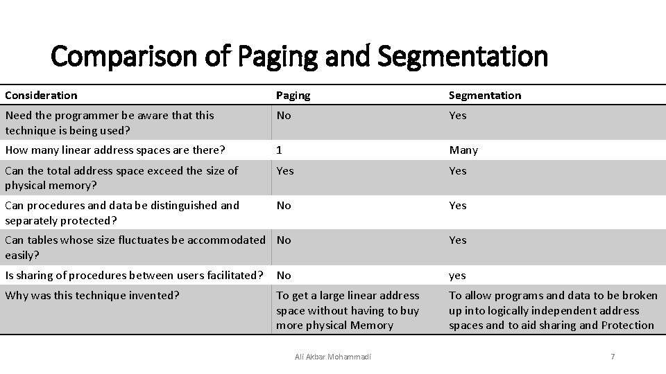 Comparison of Paging and Segmentation Consideration Paging Segmentation Need the programmer be aware that
