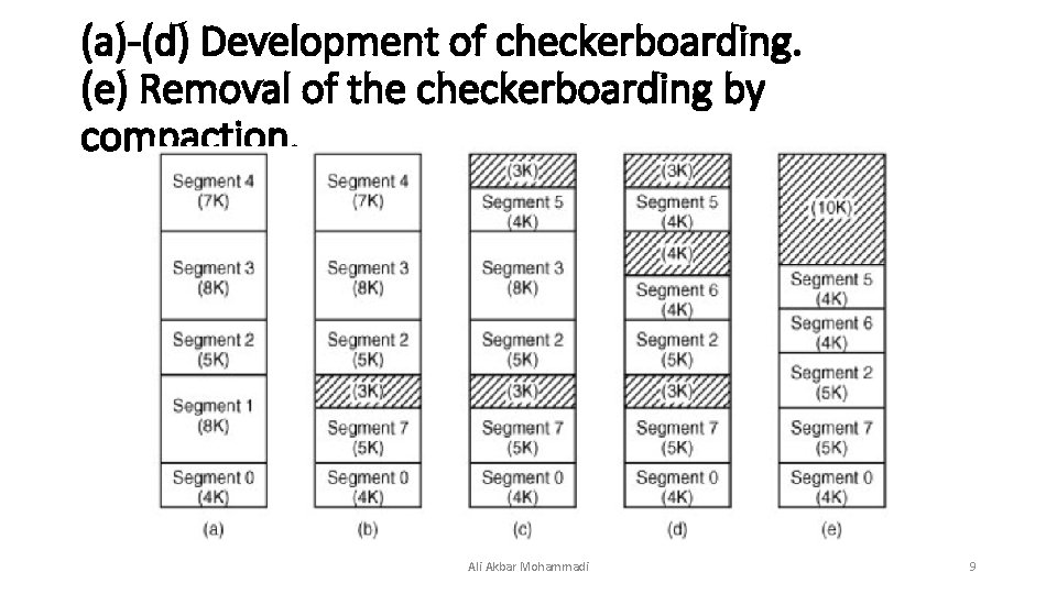 (a)-(d) Development of checkerboarding. (e) Removal of the checkerboarding by compaction. Ali Akbar Mohammadi