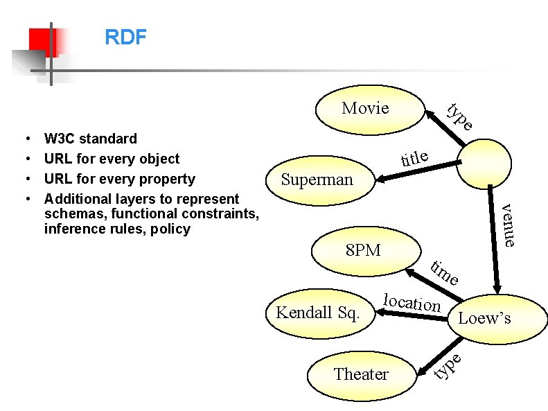 RDF title Superman venue W 3 C standard URL for every object URL for