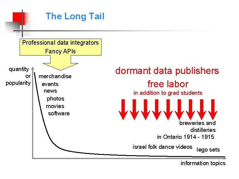 The Long Tail Professional data integrators Fancy APIs quantity or popularity merchandise events news