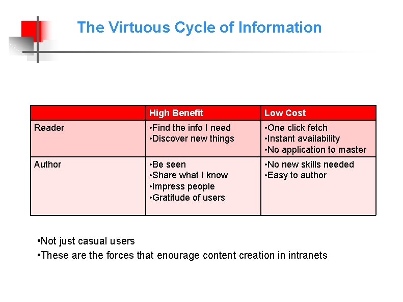 The Virtuous Cycle of Information High Benefit Low Cost Reader • Find the info