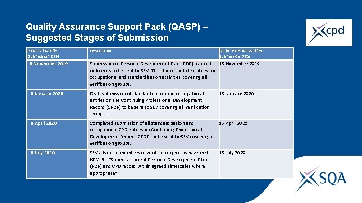 Quality Assurance Support Pack (QASP) – Suggested Stages of Submission External Verifier Submission Date