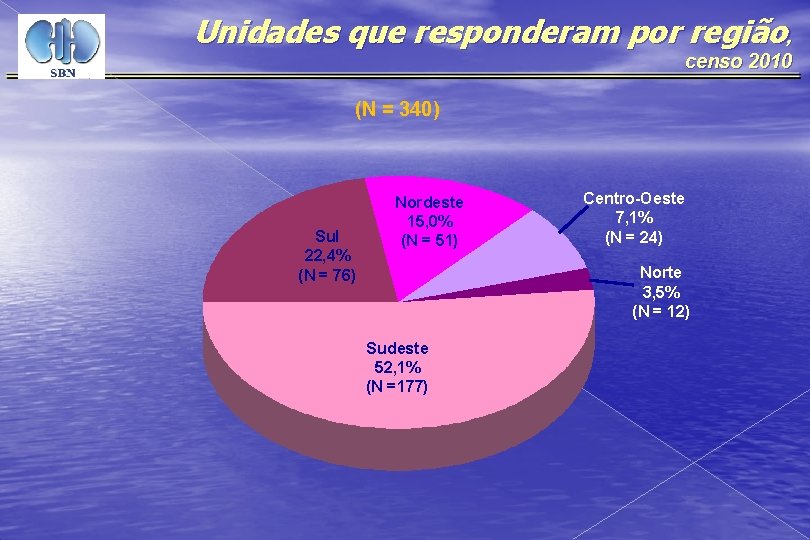 Unidades que responderam por região, censo 2010 (N = 340) Sul 22, 4% (N