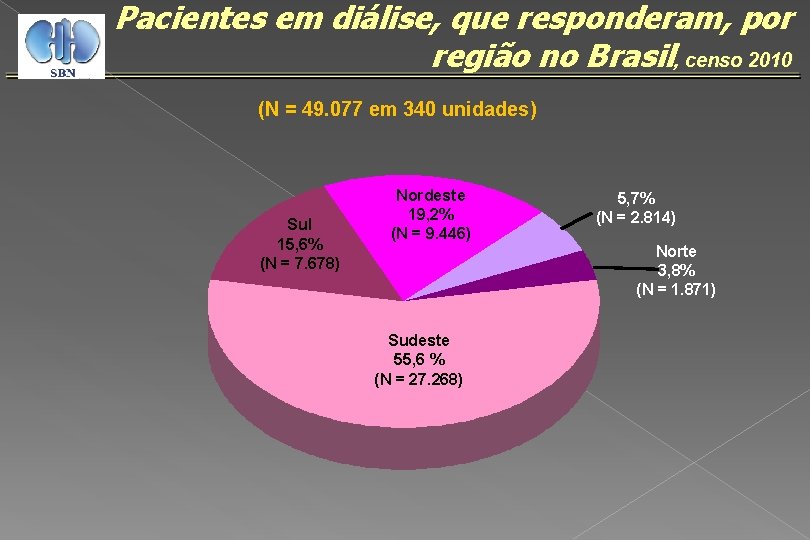 Pacientes em diálise, que responderam, por região no Brasil, censo 2010 (N = 49.