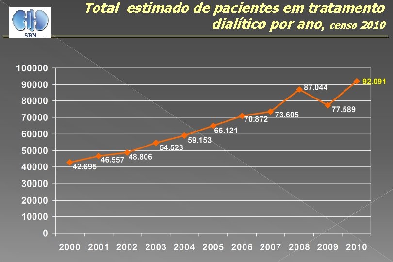 Total estimado de pacientes em tratamento dialítico por ano, censo 2010 