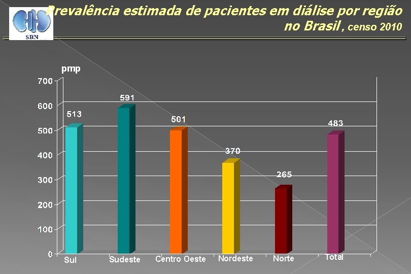 Prevalência estimada de pacientes em diálise por região no Brasil , censo 2010 pmp