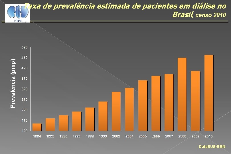 Prevalência (pmp) Taxa de prevalência estimada de pacientes em diálise no Brasil, censo 2010