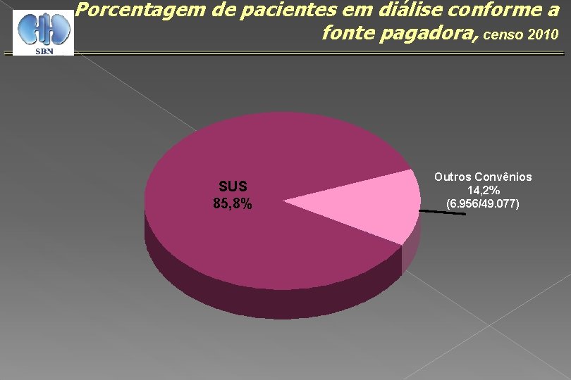 Porcentagem de pacientes em diálise conforme a fonte pagadora, censo 2010 SUS 85, 8%