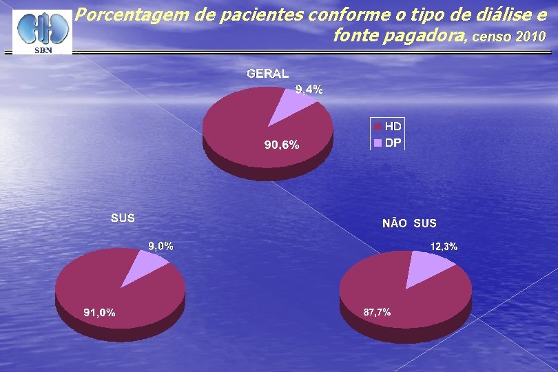 Porcentagem de pacientes conforme o tipo de diálise e fonte pagadora, censo 2010 