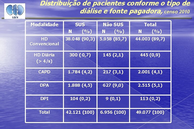 Distribuição de pacientes conforme o tipo de diálise e fonte pagadora, censo 2010 Modalidade