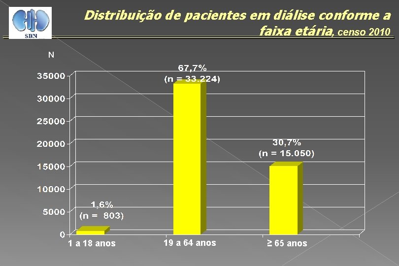 Distribuição de pacientes em diálise conforme a faixa etária, censo 2010 N 1 a