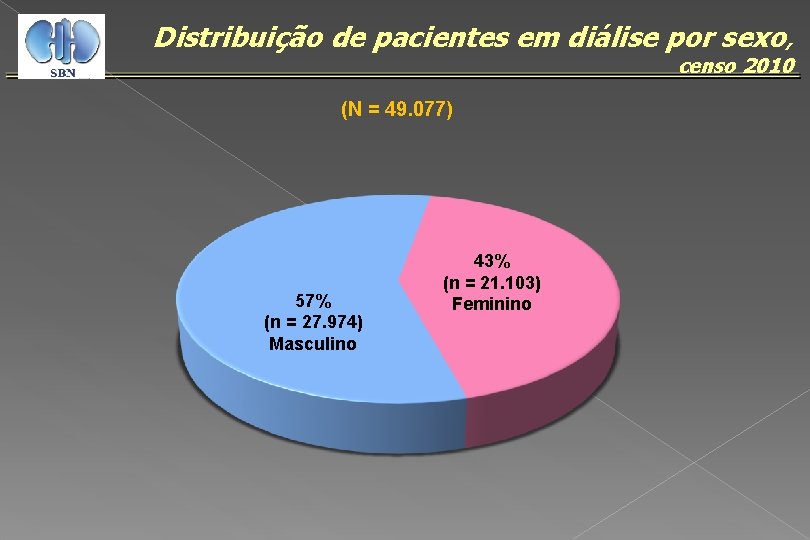 Distribuição de pacientes em diálise por sexo, censo 2010 (N = 49. 077) 57%