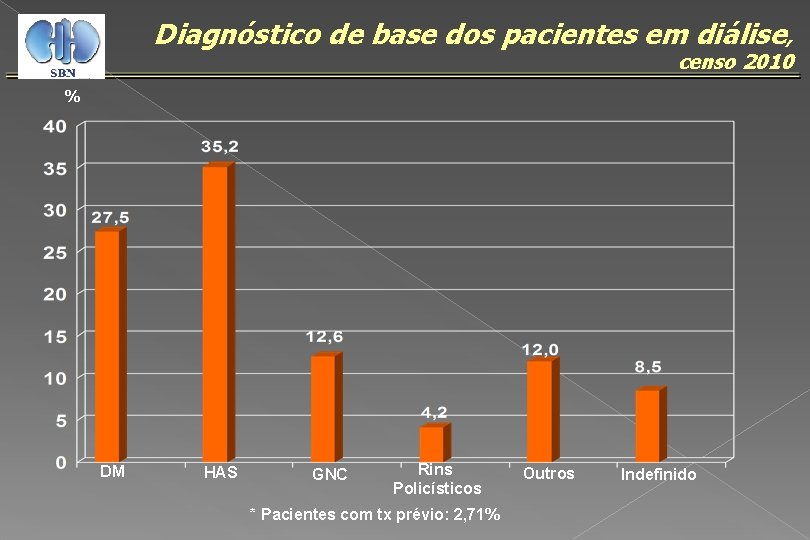 Diagnóstico de base dos pacientes em diálise, censo 2010 % DM HAS GNC Rins