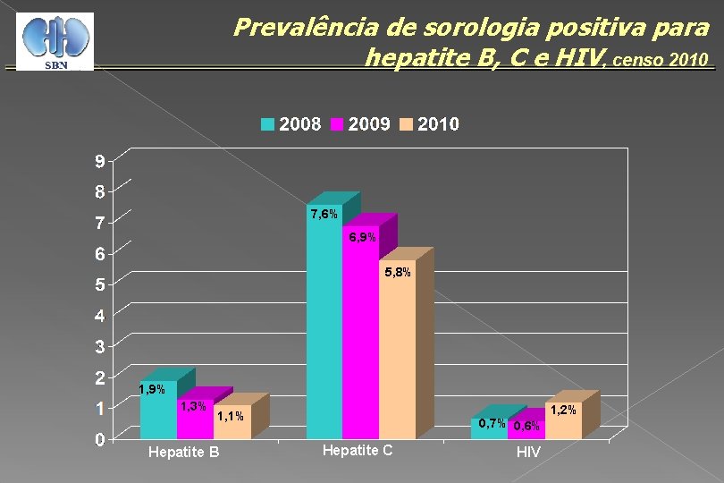 Prevalência de sorologia positiva para hepatite B, C e HIV, censo 2010 7, 6%