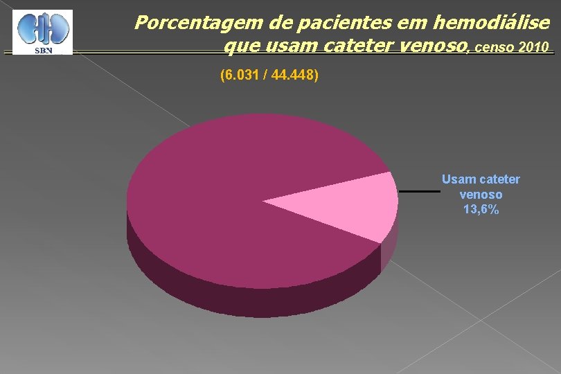 Porcentagem de pacientes em hemodiálise que usam cateter venoso, censo 2010 (6. 031 /