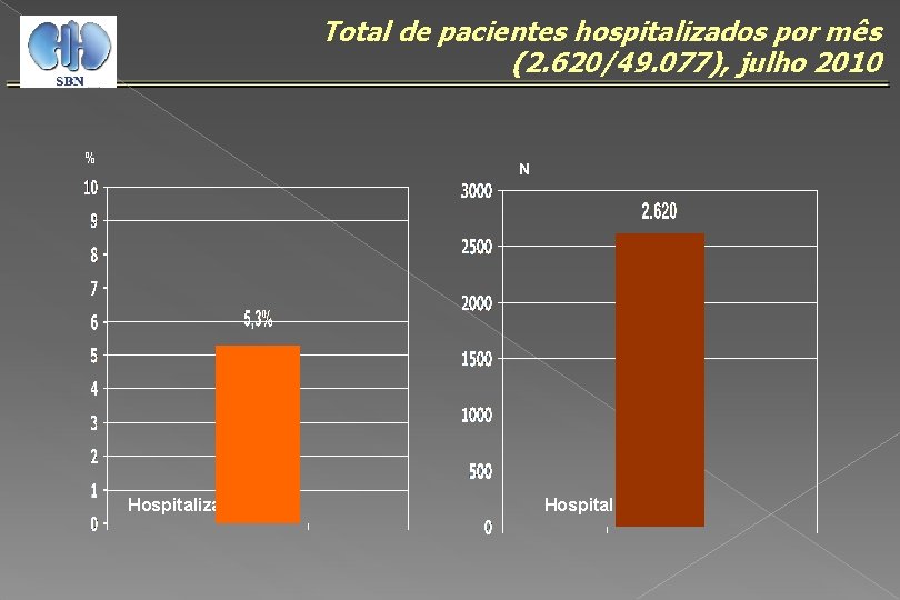 Total de pacientes hospitalizados por mês (2. 620/49. 077), julho 2010 % N Hospitalizados