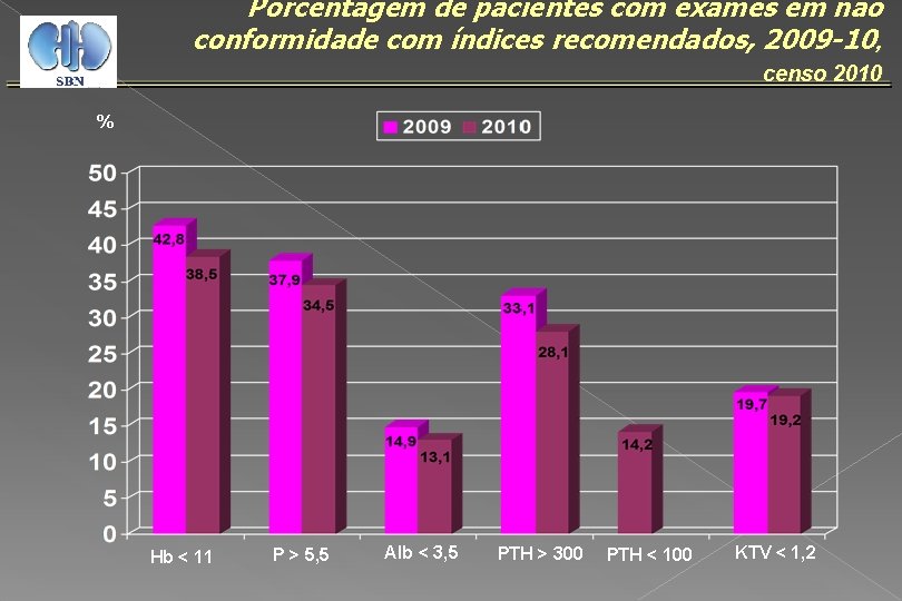 Porcentagem de pacientes com exames em não conformidade com índices recomendados, 2009 -10, censo