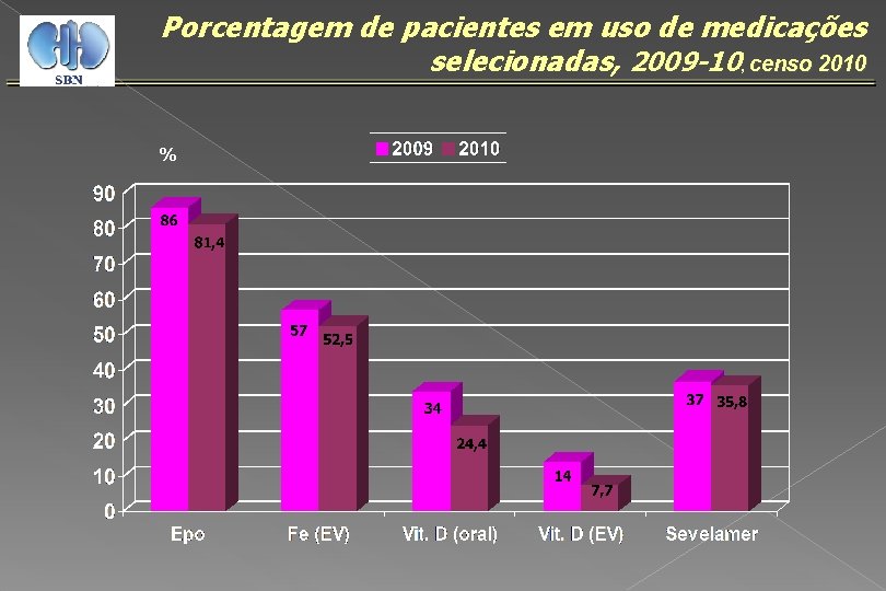 Porcentagem de pacientes em uso de medicações selecionadas, 2009 -10, censo 2010 % 