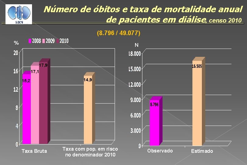 Número de óbitos e taxa de mortalidade anual de pacientes em diálise, censo 2010
