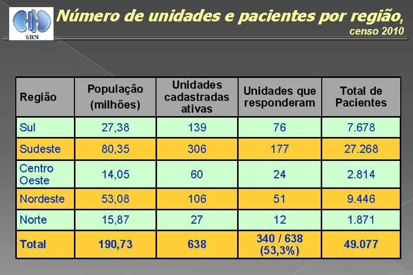 Número de unidades e pacientes por região, censo 2010 População (milhões) Unidades cadastradas ativas